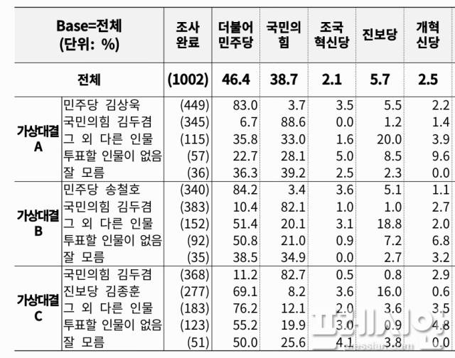 ▲지난 30일 여론조사꽃에서 실시한 울산시장 가상대결 여론조사 캡쳐.ⓒ중앙선거여론조사심의위 홈피