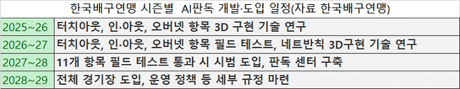 한국배구연맹 시즌별 AI판독 개발·도입 일정(자료 한국배구연맹)