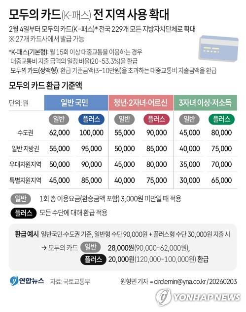 [그래픽] 모두의 카드(K-패스) 전 지역 사용 확대 (서울=연합뉴스) 원형민 기자 = 대중교통비 환급 혜택 K-패스(모두의 카드)가 전국 229개 모든 지방자치단체로 확대됐다.
    circlemin@yna.co.kr
    페이스북 tuney.kr/LeYN1 X(트위터) @yonhap_graphics