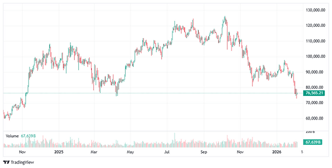 ▲비트코인 시세 추이(사진=트레이딩뷰)