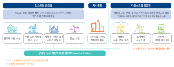 ▲&nbsp;EU CSDDD 개정안 실사 대상 범위와 공급망 범위.
