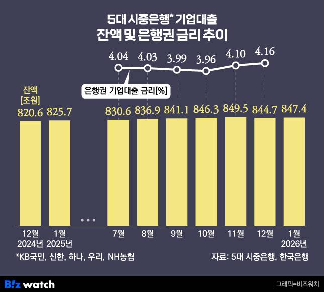 5대 시중은행 기업대출./그래픽=비즈워치