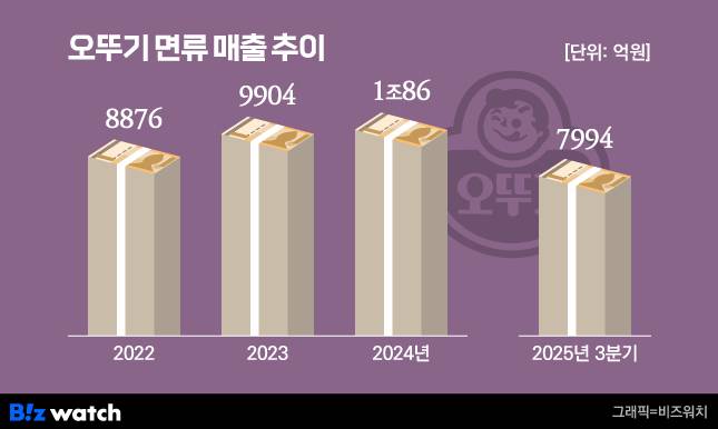 오뚜기 면류 매출 추이/그래픽=비즈워치