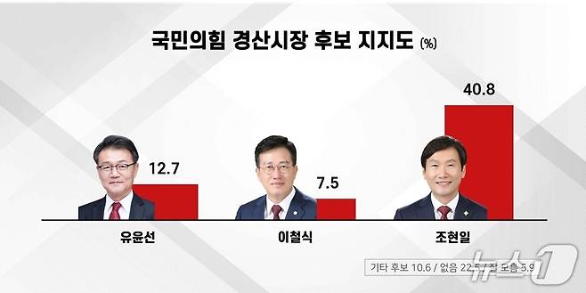 경산시장 국힘 경선 여론조사 결과 그래프