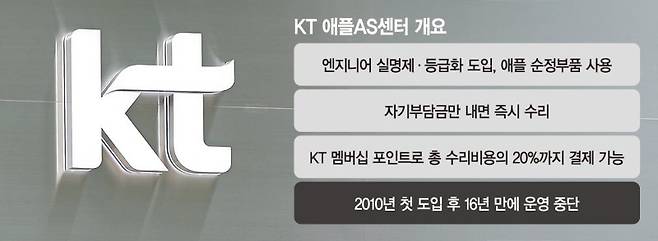 "바로 수리받아 좋았는데"… KT '애플 AS센터'