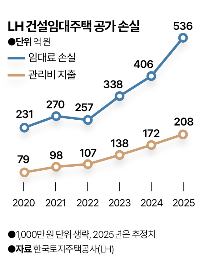 LH 건설임대주택 공가 손실