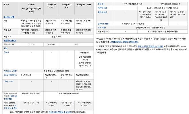 구글 AI 플러스, 프로, 울트라 요금제외 프롬프트 및 컨텍스트 사용량 목록 / 출처=구글