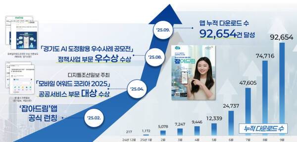 잡아드림 관련 이미지. 경기도일자리재단 제공