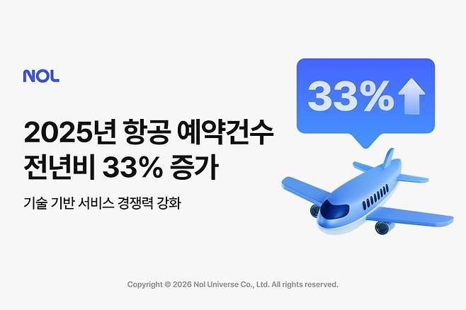 NOL 2025년 항공 예약건수 33% 성장 / 사진= 놀(NOL)