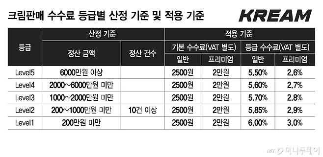 3월2일부터 적용되는 크림 판매 수수료 등급별 산정 기준 및 적용 기준/그래픽=김지영