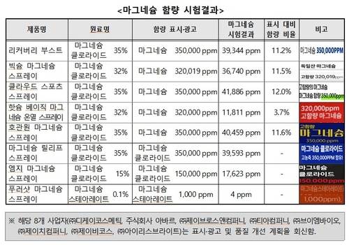 소비자원 제공.