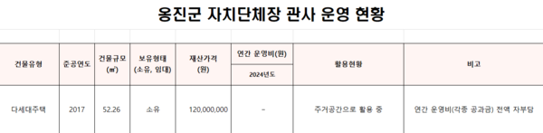 옹진군 자치단체장 관사 운영 현황 [사진 = 옹진군청]