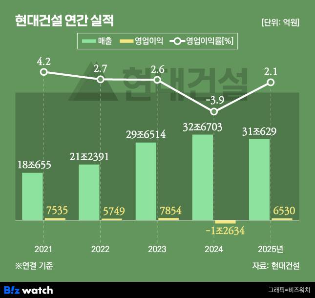 현대건설 연간 실적./그래픽=비즈워치
