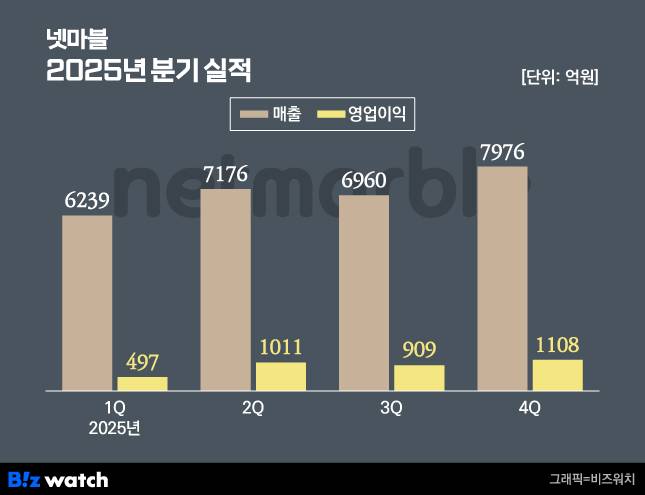 넷마블 2025년 분기별 실적/그래픽=비즈워치