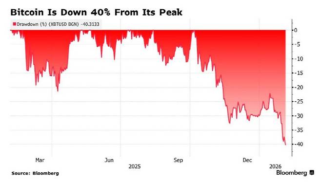 작년 10월 역사상 최고점 대비 비트코인 등락률(자료=블룸버그)