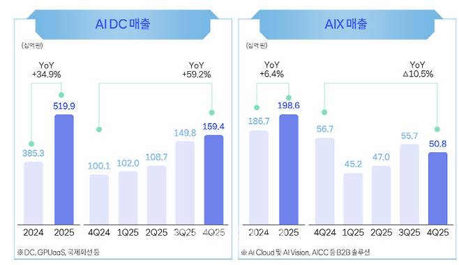 SKT AI DC 매출 현황 및 AIX 매출(사진=SKT)