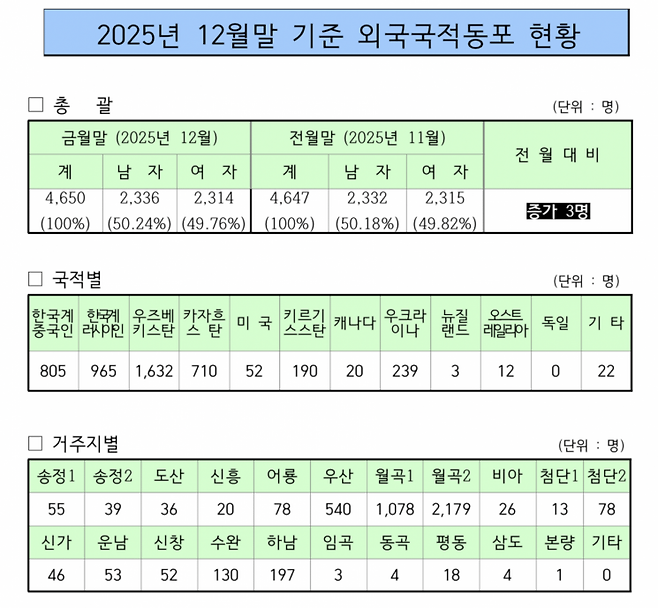 2025년 12월말 기준 광주 광산구 외국국적동포 현황. 광산구 제공