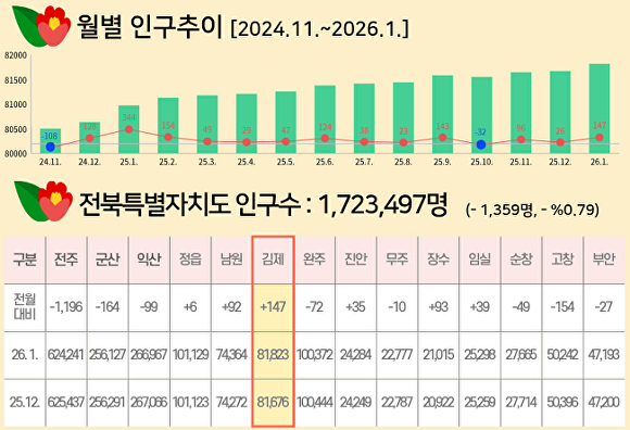 전북도 시군별 인구수 증감 그래프  [사진=김제시 ]