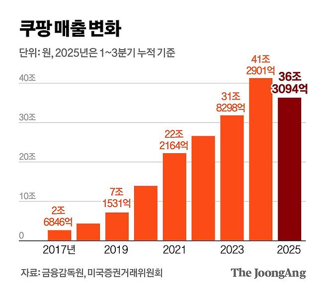쿠팡 매출 변화 그래픽 이미지. [자료제공=금융감독원, 미국증권거래위원회]