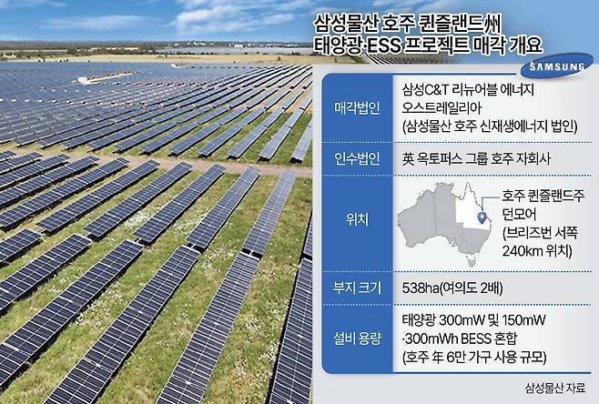 삼성물산 상사부문이 운영 중인 태양광 발전단지.  [삼성물산 제공]