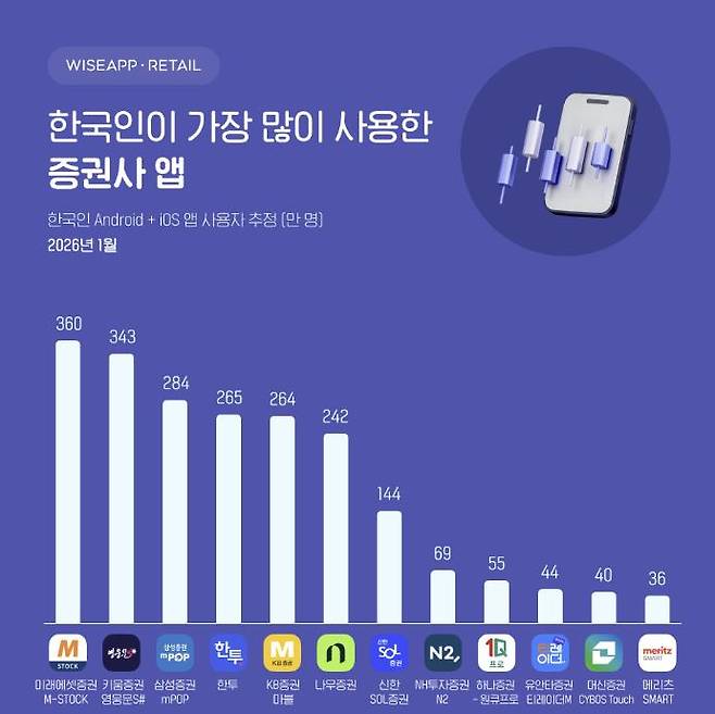 2026년 1월 증권사 앱 사용자 순위 ⓒ와이즈앱 리테일 제공