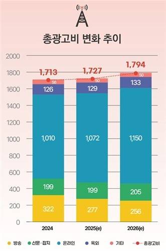 국내 총 광고비 추이 [코바코 제공. 재판매 및 DB 금지]