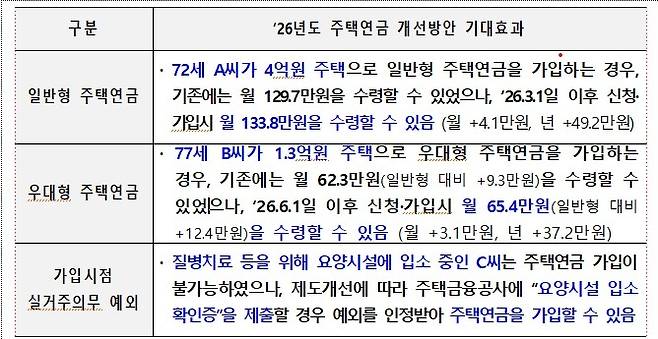 [금융위원회 제공. DB 및 재판매 금지]