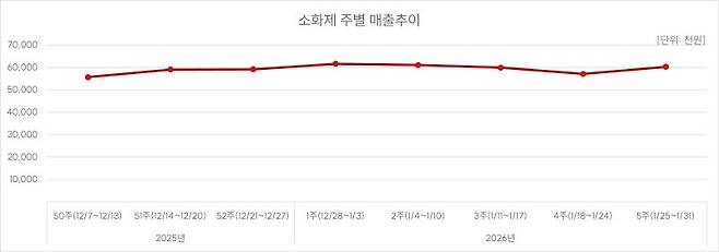 소화제 매출 추이. 케어인사이트 제공.