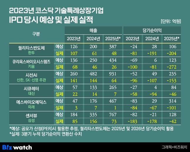 *2025년 실적은 3분기 누적실적을 연간으로 환산한 수치이며, 실제 실적발표에 따라 달라질 수 있음.