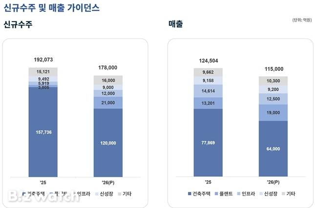 GS건설 2026년 신규 수주 및 매출 목표./자료=GS건설