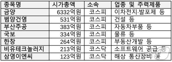 부산 지역 관리종목 현황. 이미 상장폐지된 국보를 포함해 이들의 시가총액은 8000억원에 달한다. (거래소 자료 갈무리. 재판매 및 DB금지)