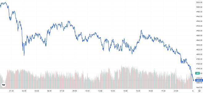 오늘의 금값시세 TV 국제 금시세 6.44% 하락 (4690달러)