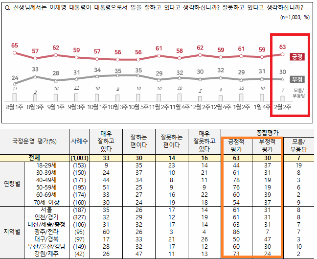 전국지표조사(NBS) 국정지지도 여론조사. NBS 제공