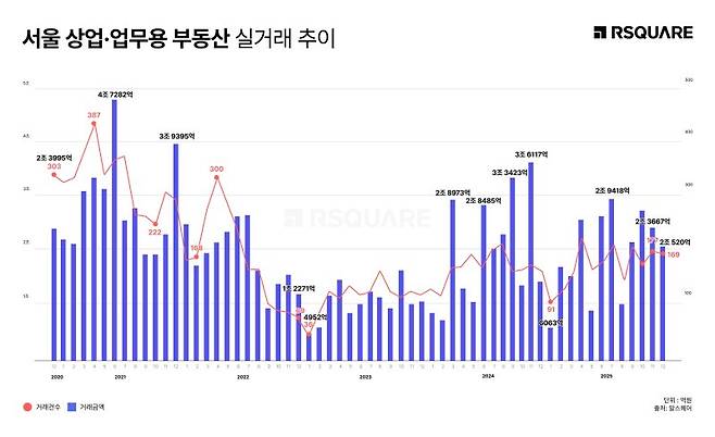 서울 상업·업무용 부동산 실거래 추이. 알스퀘어 제공