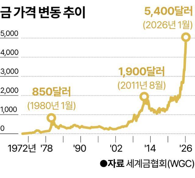금 가격 변동 추이. 그래픽=강준구 기자