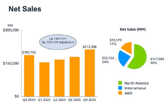 아마존 2025년 4분기 실적요약. [사진=아마존]