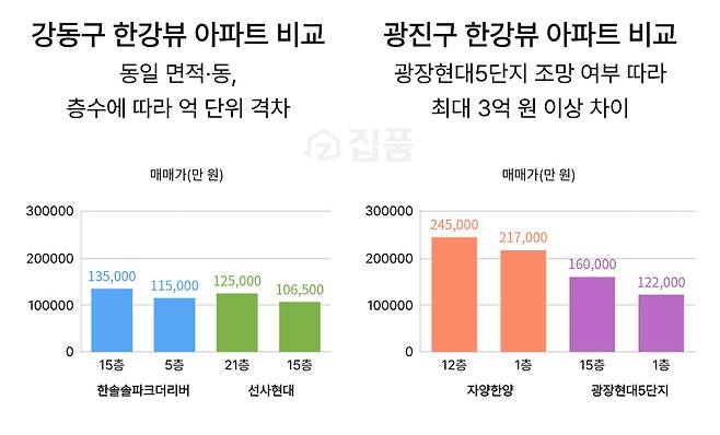 한강뷰 아파트 층별 매매가 분석  / 집품