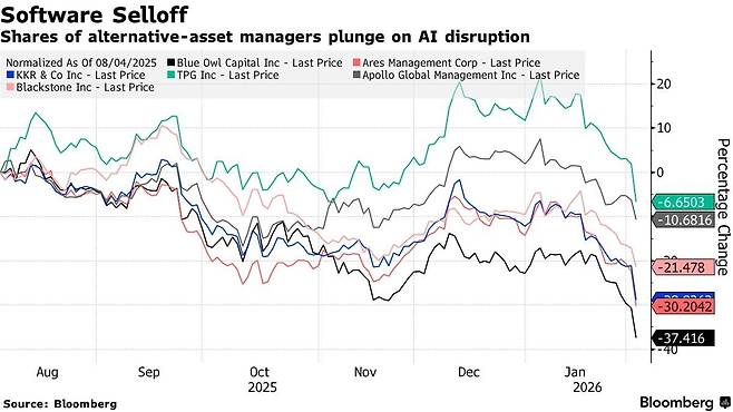 대체자산운용사들의 주가가 소프트웨어 투매와 동반 약세를 보였다. 자료=블룸버그