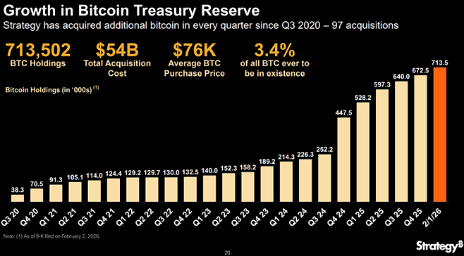스트래티지의 분기별 비트코인 보유량 추이. 2020년 3분기 3만 8000개로 시작한 보유량은 2026년 2월 현재 71만 3502개까지 늘어났다. 이는 전 세계 비트코인 총공급량의 3.4%에 달하는 규모다. 총매수 비용은 540억달러, 평균 매수 단가는 7만 6000달러로 집계됐다. [자료 = 스트래티지]