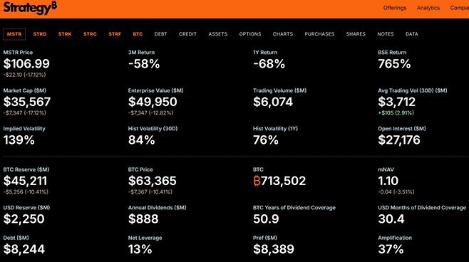 6일 기준 스트래티지(MSTR)의 시장 데이터 대시보드. 비트코인 가격이 6만 3000달러대로 주저앉으면서 MSTR 주가는 106.99달러로 전일 대비 17.12% 급락했다. 특히 기업가치(Enterprise Value) 대비 순자산가치(NAV) 비율인 ‘mNAV’가 1.10까지 떨어져, 과거 누렸던 높은 주가 프리미엄이 사실상 소멸했음을 보여준다. [자료 = 스트래티지]