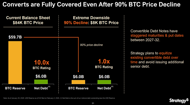 스트래티지가 제시한 재무 건전성 스트레스 테스트 결과. 현재 약 600억달러의 비트코인 담보 가치는 순부채(60억달러)의 10배에 달한다. 회사 측은 비트코인 가격이 90% 폭락해 8000달러 선까지 밀리더라도, 자산 가치가 부채와 동일한 수준(1.0x)을 유지해 채무 불이행 위험이 없다고 주장했다. [자료 = 스트래티지]