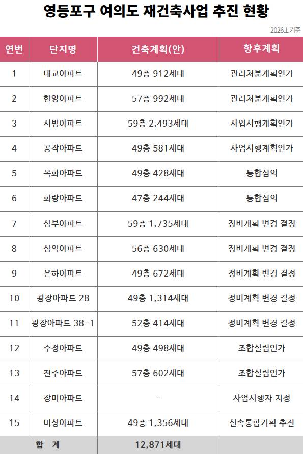 표는 영등포구 여의도 재건축사업 추진 현황을 나타낸 표이다. 표는 연번, 단지명, 건축계획(안), 향후계획으로 구성되어 있다.