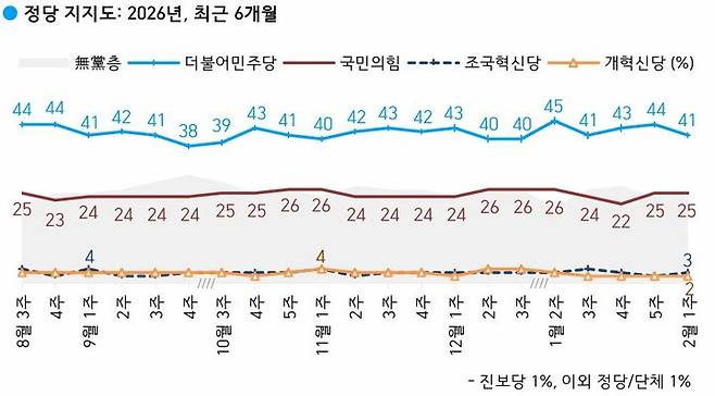 [서울=뉴시스] 더불어민주당과 국민의힘의 정당 지지율이 각각 41%, 25%를 기록했다는 여론조사 결과가 6일 나왔다. 여론조사 전문회사 한국갤럽은 지난 3~5일(2월 첫째 주) 전국 만 18세 이상 유권자 1001명을 대상으로 정당 지지도를 조사한 결과 이같이 집계됐다고 밝혔다. (사진=한국갤럽 제공) *재판매 및 DB 금지