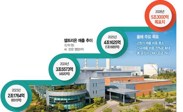 0615A16 셀트리온매출추이