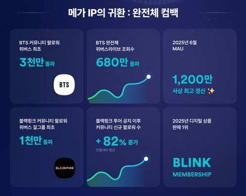 지난해 방탄소년단(BTS)·블랙핑크 위버스 데이터 [위버스컴퍼니 제공. 재판매 및 DB 금지]