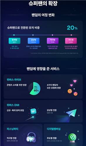 팬덤의 양상 변화 [위버스컴퍼니 제공. 재판매 및 DB 금지]