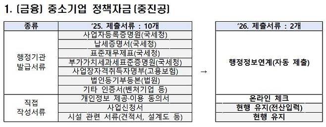 신청서류 감축 사례 [중소벤처기업부 제공. 재판매 및 DB 금지]