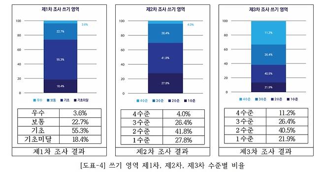 쓰기 영역 조사 결과  [국립국어원 제공. 재판매 및 DB 금지]