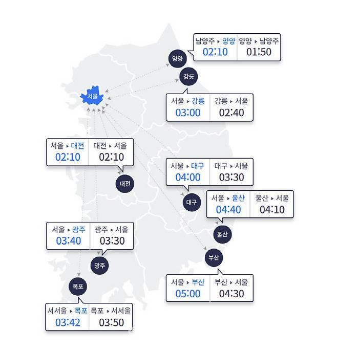 7일 오전 10시 승용차 기준 주요 도시 간 예상 소요 시간(자료=고속도로 교통정보 갈무리)