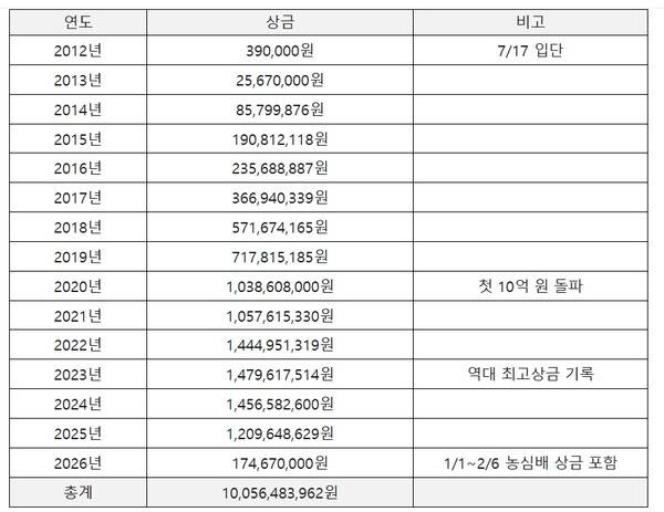 신진서의 상금 내역. ⓒ한국기원
